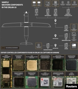 Лондондық RUSI зерттеу орталығының мәліметі бойынша, ресейлік "Орлан-10" дронынан Батыста жасалған бірнеше компонент табылған. Зерттеу орталығының тұжырымы бойынша, бұл компоненттерді АҚШ-та орналасқан ірі микроэлектроника компаниялары әзірлеген. Графика Reuters-тен алынды.