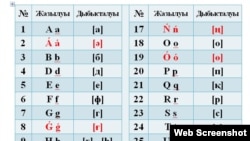 Қазақстан президентінің 2018 жылғы 19 ақпандағы жарлығымен бекітілген қазақ әліпбиінің латын графикасындағы жаңа нұсқасы